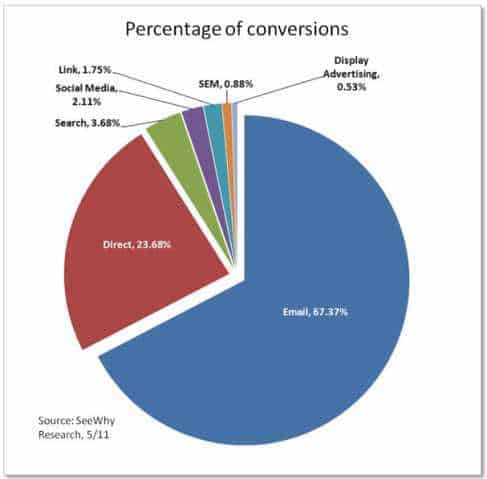 Quelle source de trafic offre le meilleur taux de conversion ? pourcentage-conversion