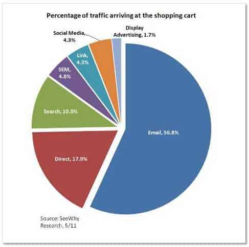 Quelle source de trafic offre le meilleur taux de conversion ? pourcentage-trafic-shopping-cart