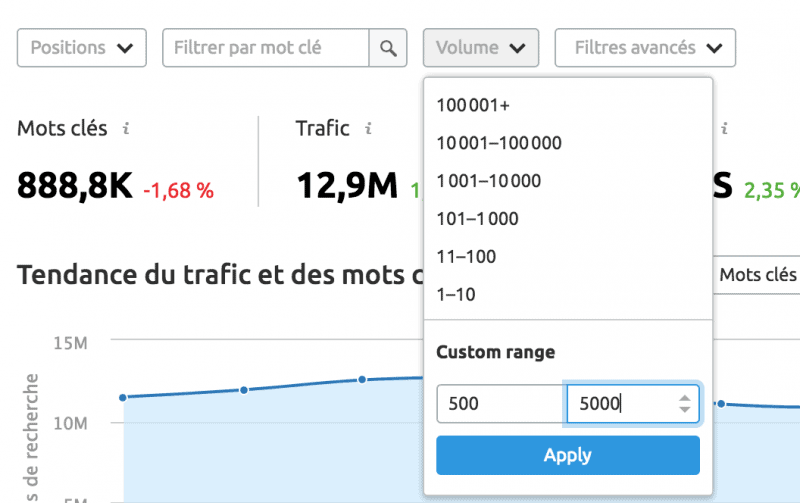 semrush-recherche-organique-volume Sélectionner des mots clés intéressants avec Semrush